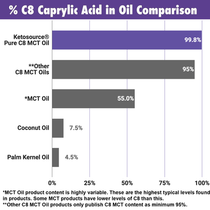 Case of 24 x Pure C8 MCT Oil | 500ml Glass